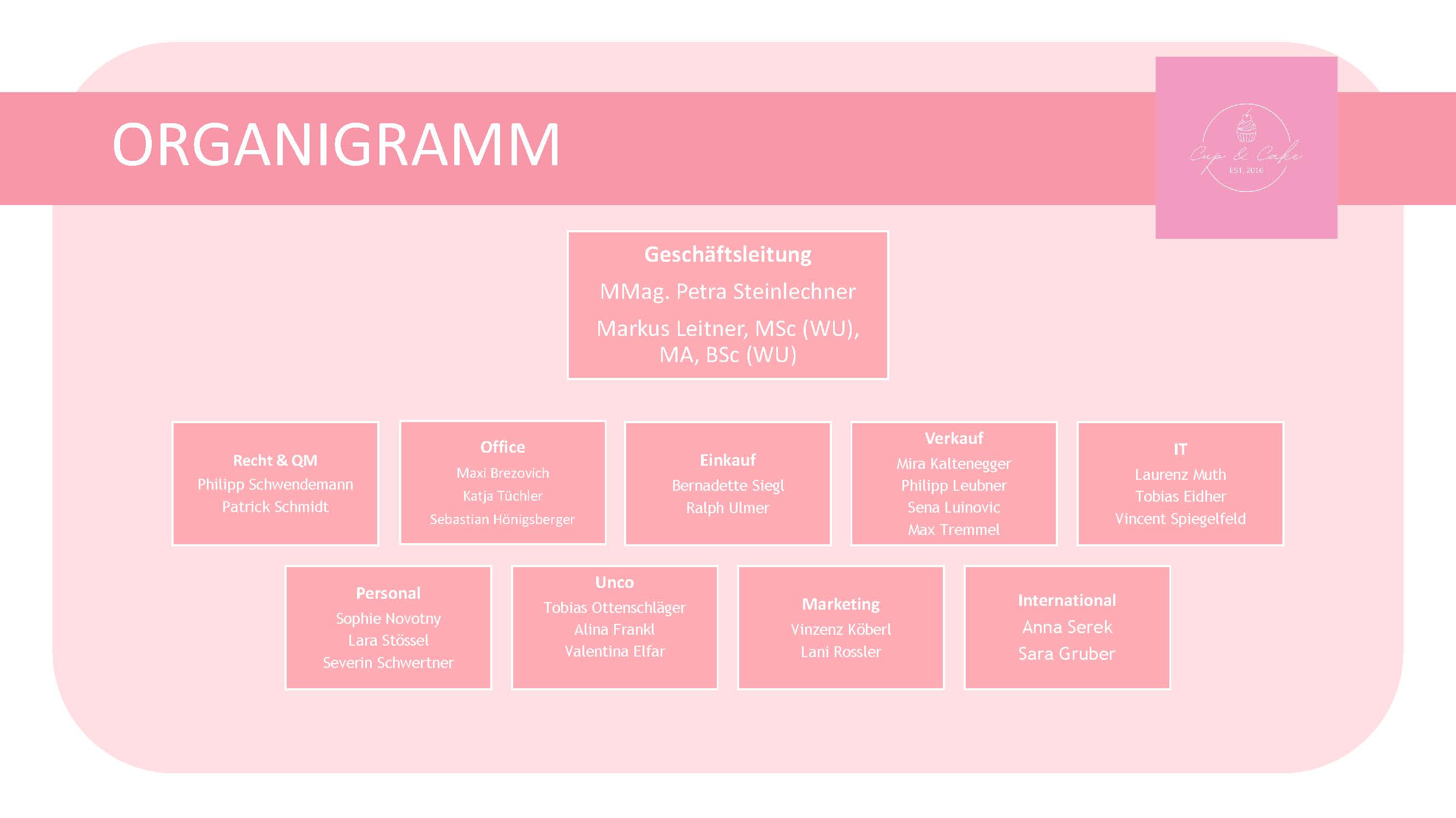 Organigramm Cup and Cake GmbH